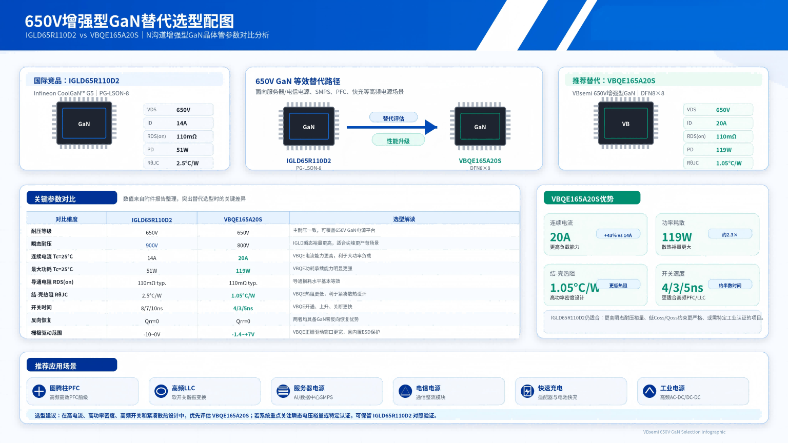 IGLD65R110D2与VBQE165A20S参数对比图